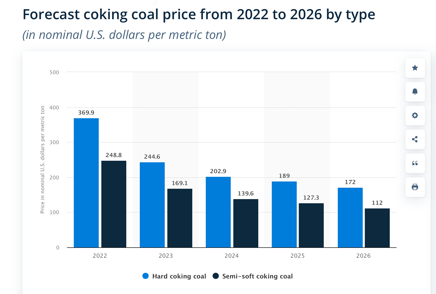 forecast coking coal price